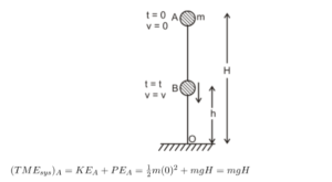 "Diagram of a freely falling object illustrating the law of conservation of mechanical energy. A mass (m) is shown at two positions: Point A at height H with initial velocity v = 0, and Point B at a lower height h with velocity v. The equation below the diagram represents the total mechanical energy at Point A, showing that kinetic energy (KE) is zero while potential energy (PE) is mgH, thus maintaining total mechanical energy as mgH.