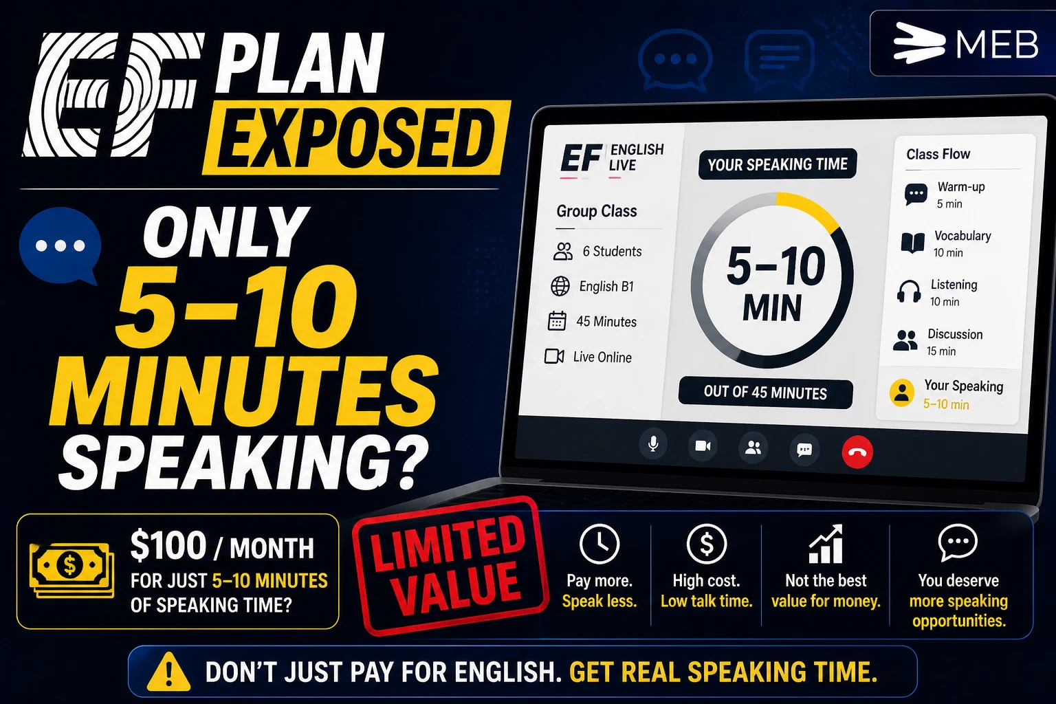 Image Shown: EF's $100Month Plan Delivers 5–10 Minutes of Speaking Time Per Class