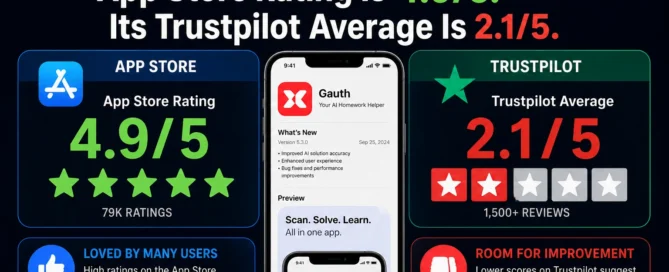 Image shown: Gauth's App Store Rating Is 4.95. Its Trustpilot Average Is 2.15.