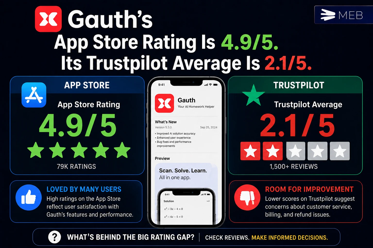 Image shown: Gauth's App Store Rating Is 4.95. Its Trustpilot Average Is 2.15.