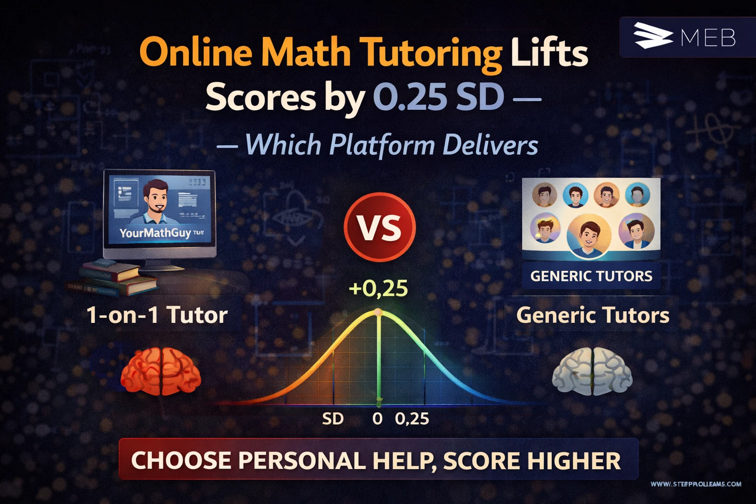 Image shown Math tutoring impact comparison infographic