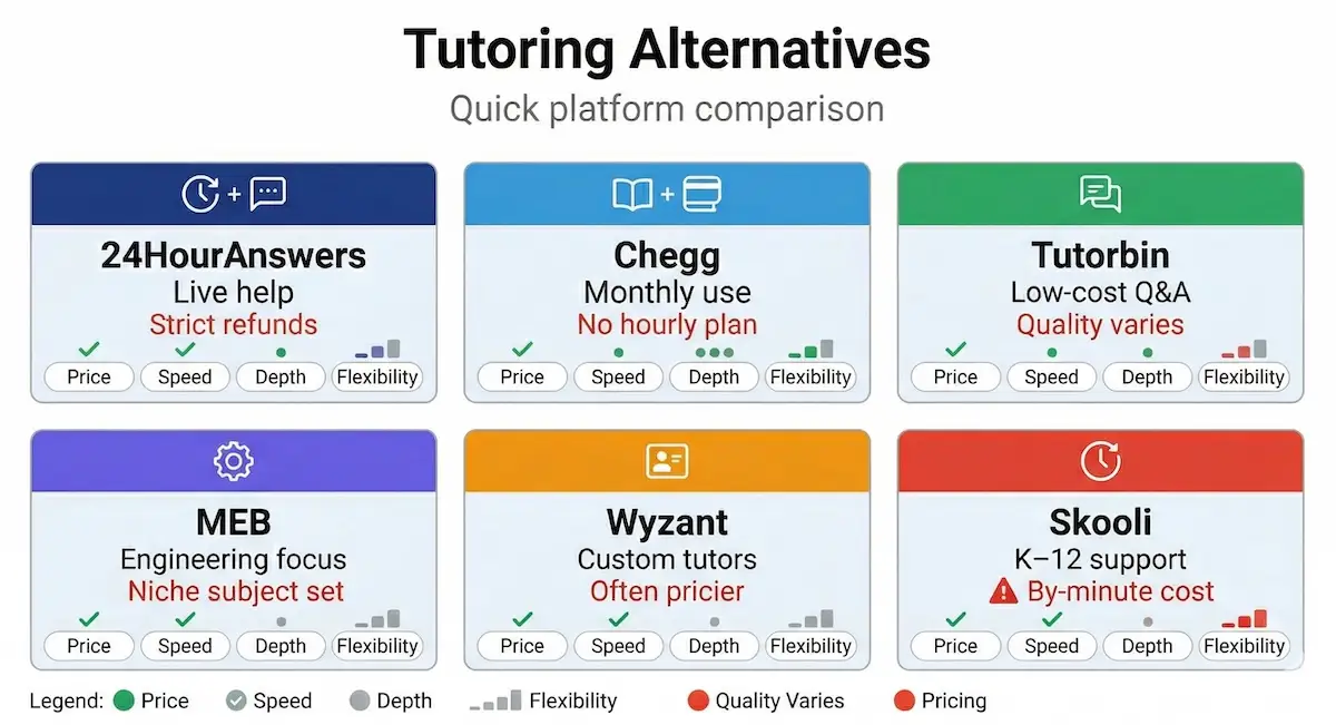 24HourAnswers alternatives comparison grid showing Chegg, Tutorbin, MEB, Wyzant, and Skooli by pricing and best use.