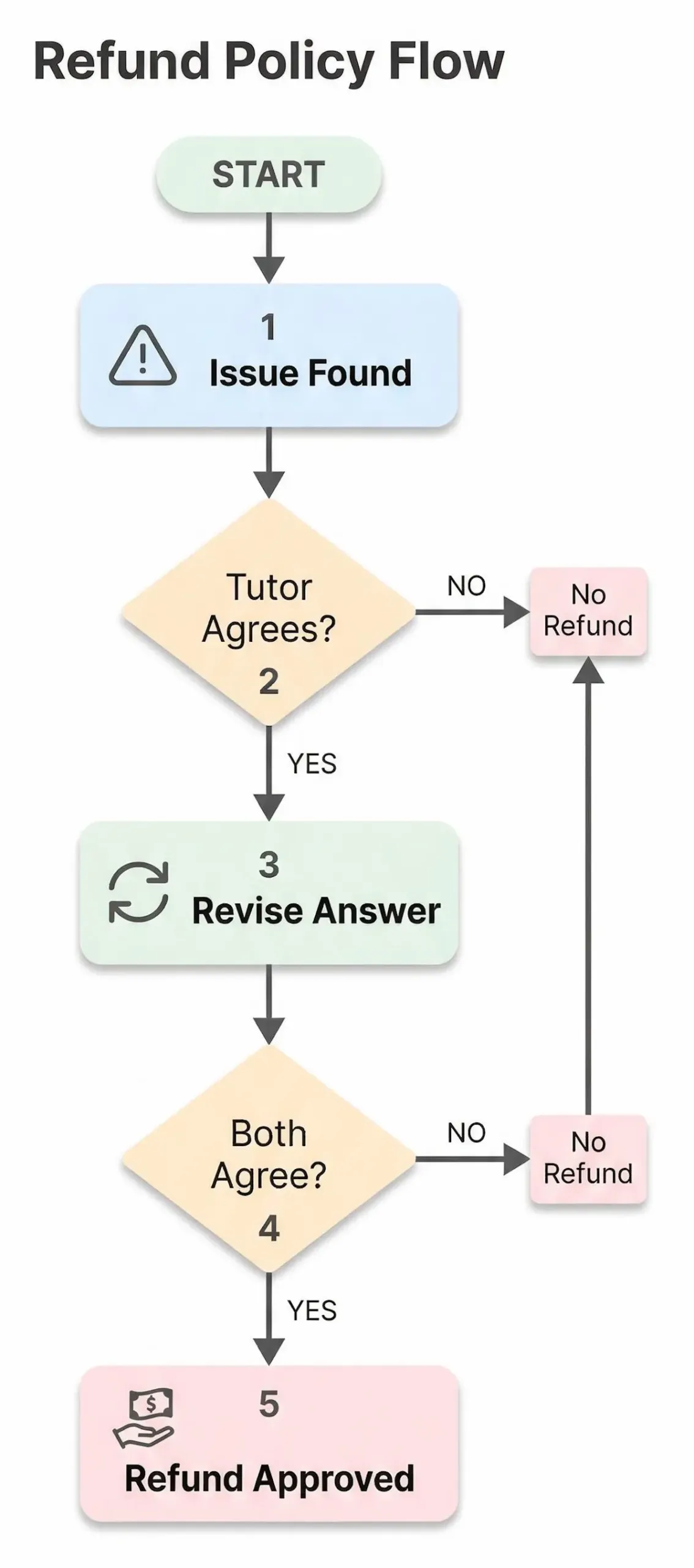 24HourAnswers refund policy flowchart showing issue review, tutor agreement, revision, and rare refund approval.
