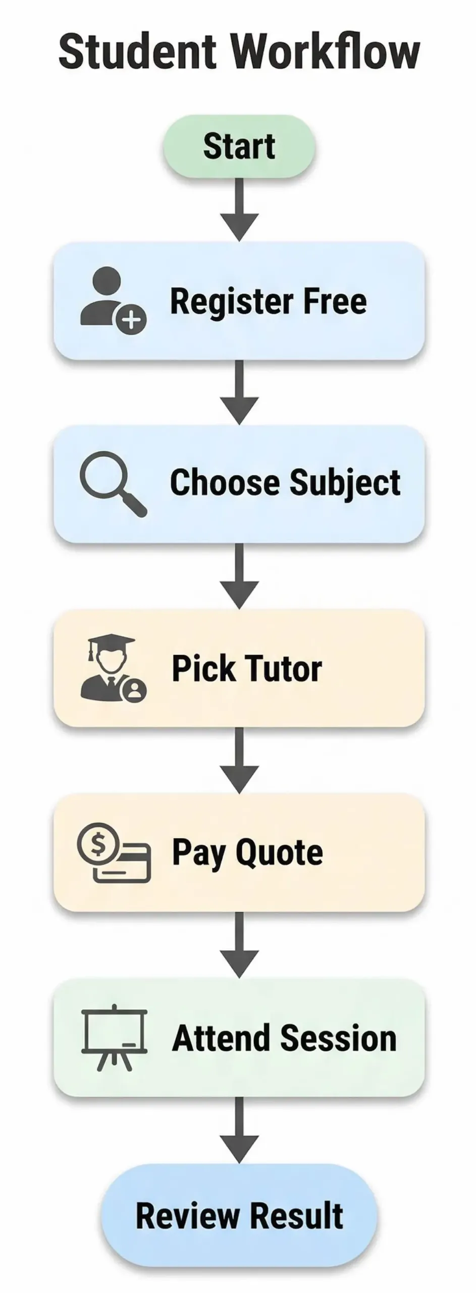 24HourAnswers student booking workflow infographic showing free registration, tutor selection, payment, and live session steps.
