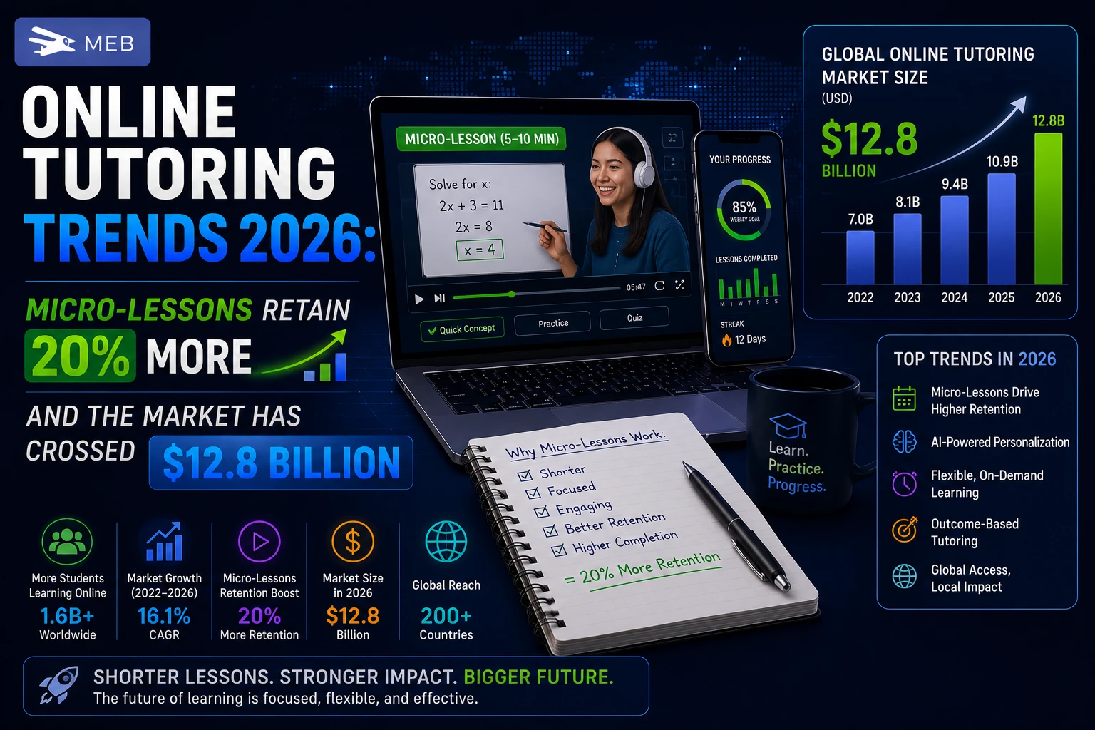 Image shown: Online Tutoring Trends 2026 Micro-Lessons Retain 20% More and the Market Has Crossed $12.8 Billion