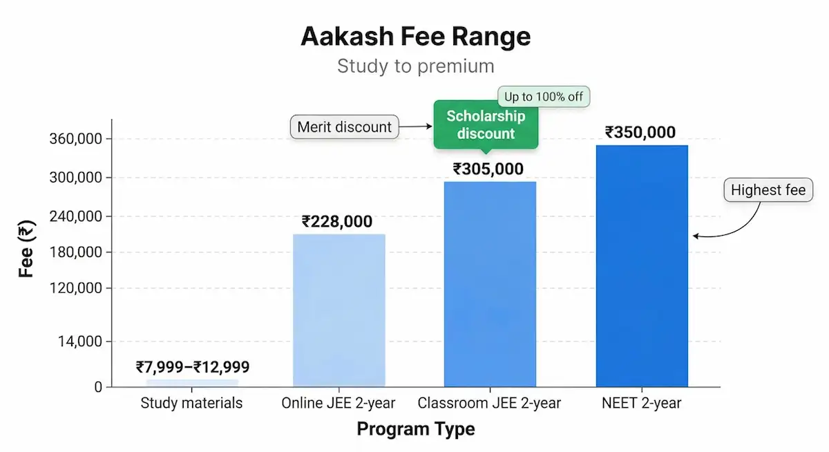 Aakash pricing chart comparing study materials, online classes, and classroom course fee ranges for JEE and NEET preparation.
