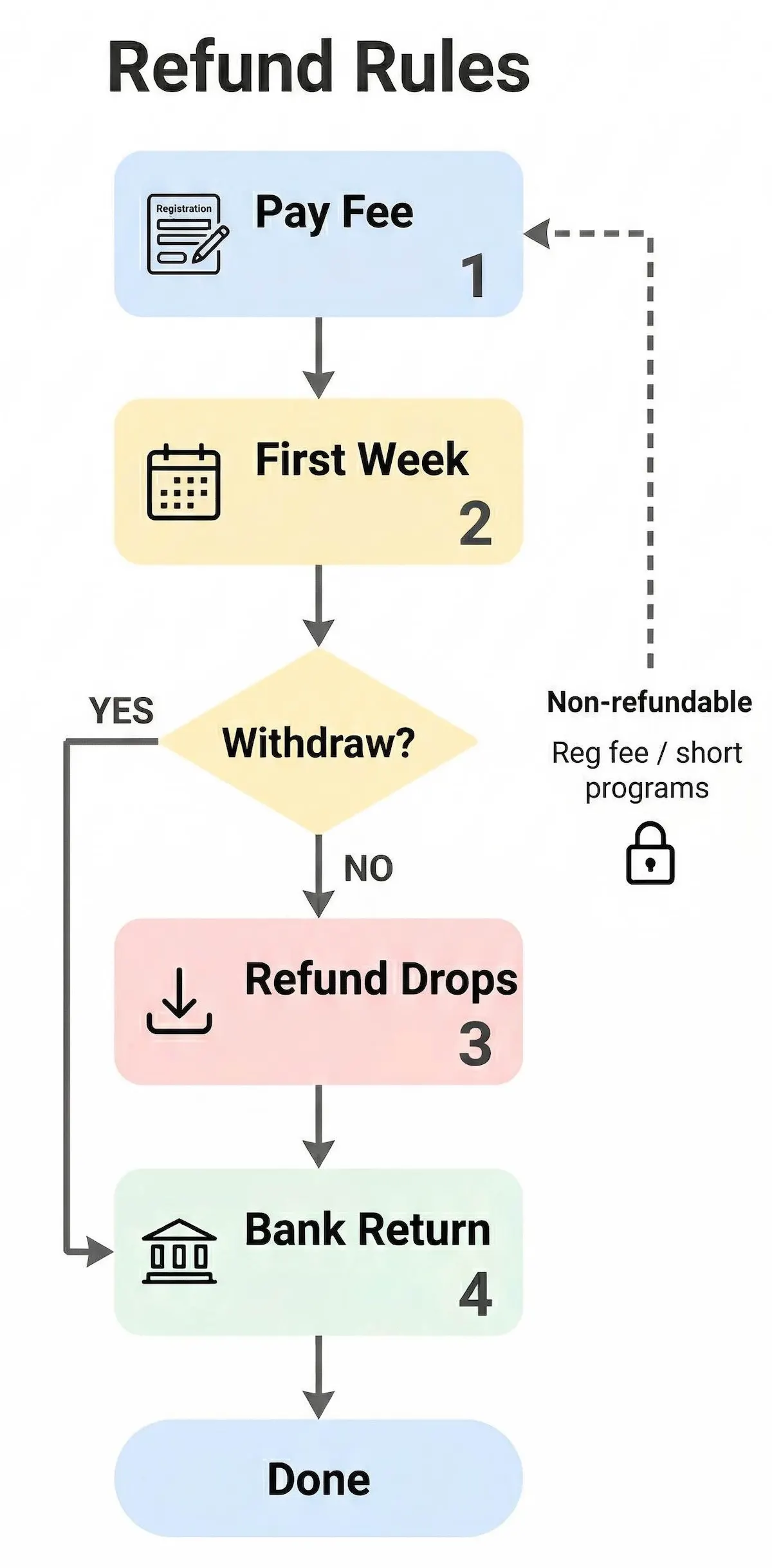Aakash refund flowchart showing registration fee, pro-rated withdrawals, and the timeline for partial fee recovery after enrollment.