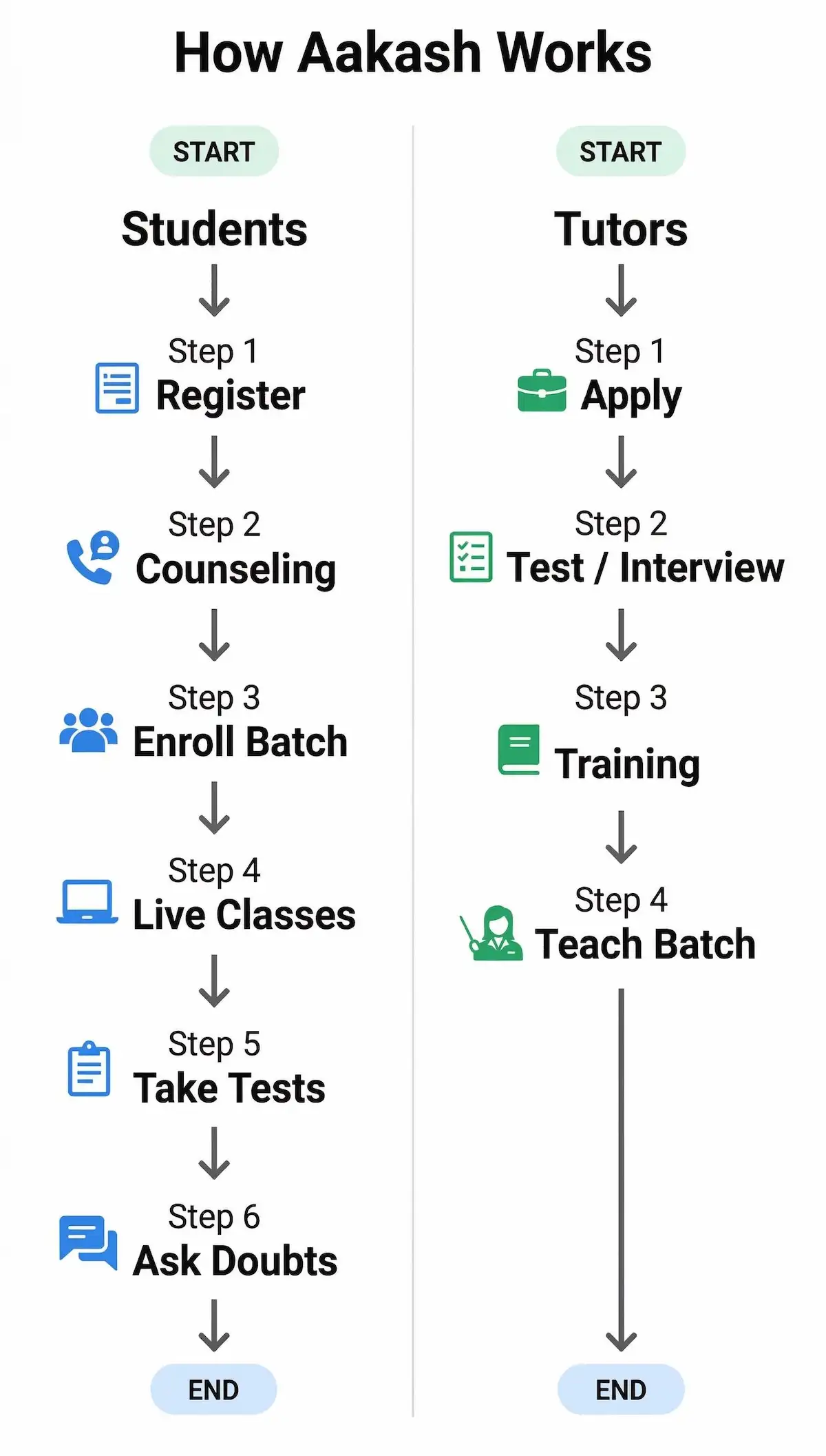 Process flowchart showing how Aakash students register, get counseling, join classes, take tests, and use the myAakash portal.