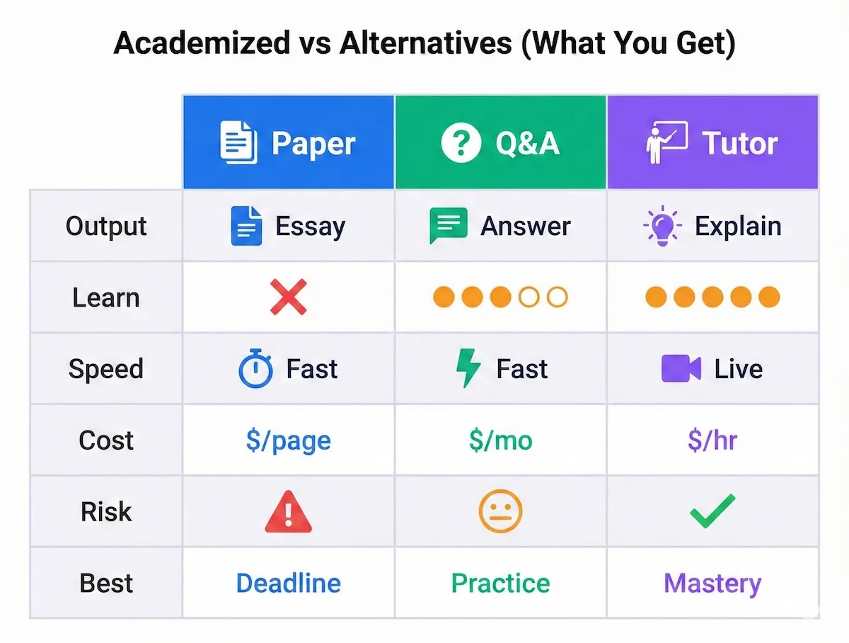 Comparison table showing Academized paper writing versus Q&A subscriptions and 1:1 tutoring across output, learning value, speed, cost, and risk.