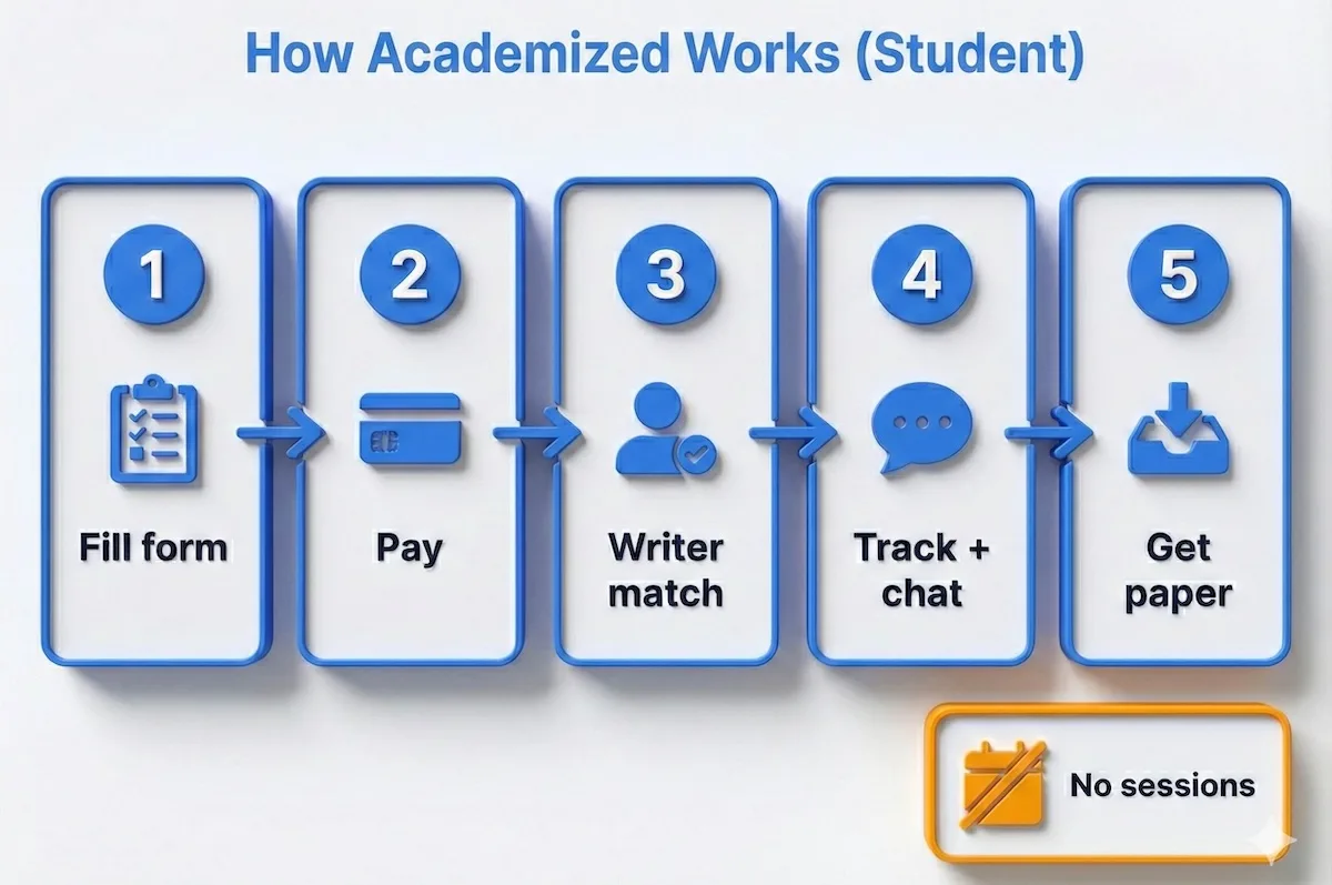 Step-by-step infographic showing how Academized works for students: fill order form, pay, writer assigned, track chat, and delivery.
