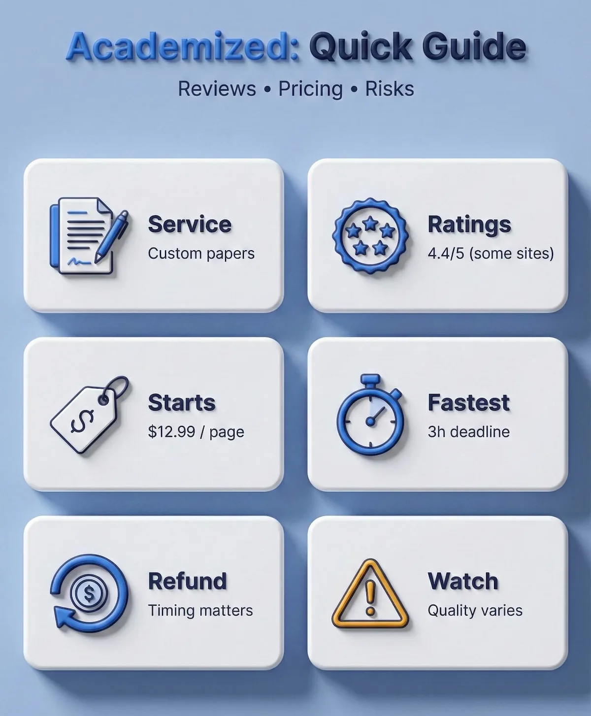 Snapshot infographic summarizing Academized reviews, starting price per page, fastest deadline, and key risks for students.