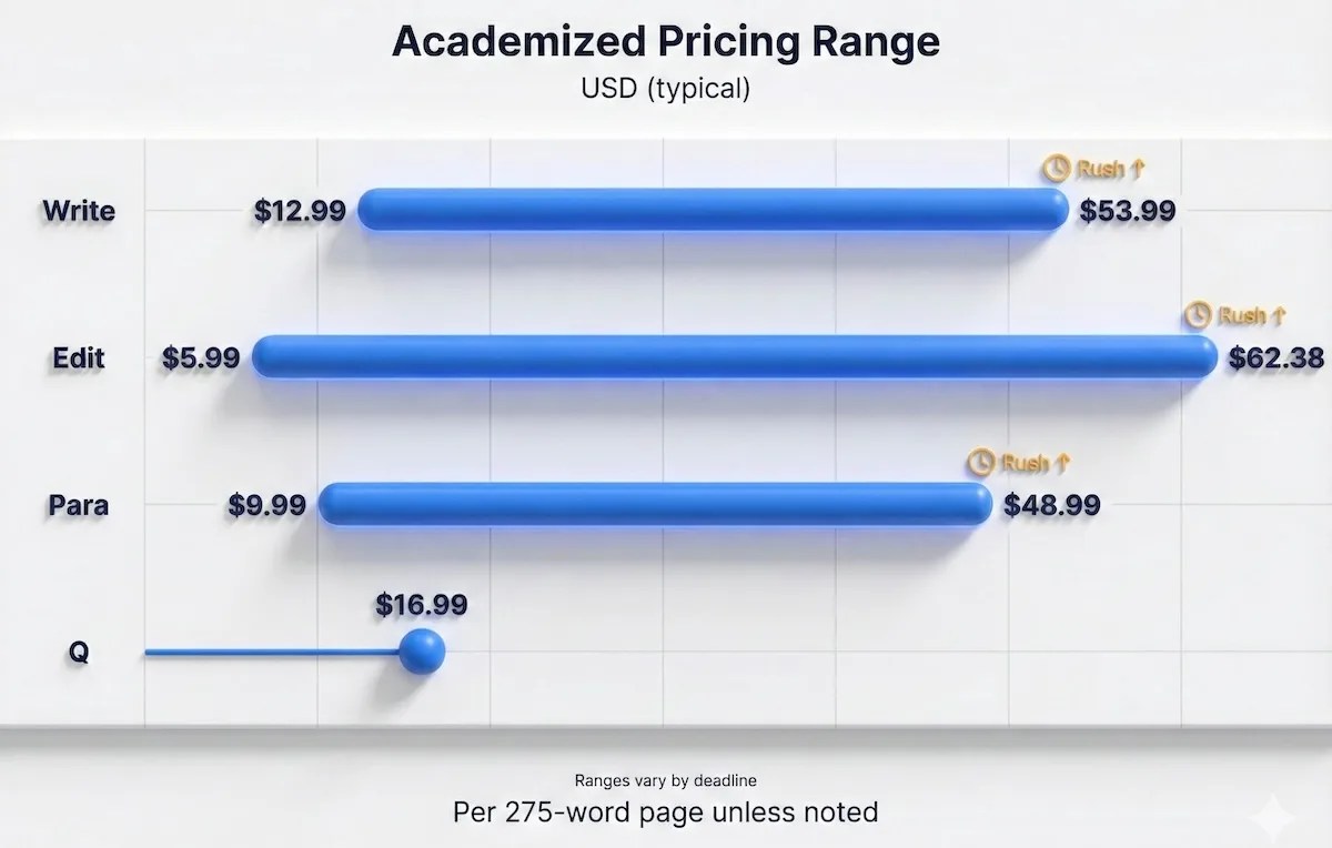 Range bar chart showing Academized pricing by service type in USD, including writing, editing, paraphrasing, and per-question rates.
