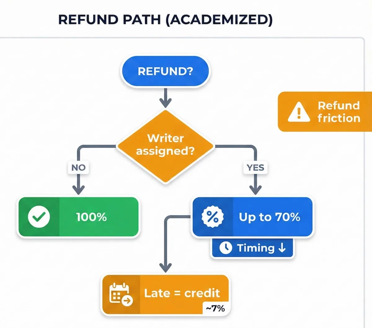 Flowchart showing Academized refund policy outcomes based on whether a writer is assigned, with 100%, up to 70%, and late-delivery credit paths.