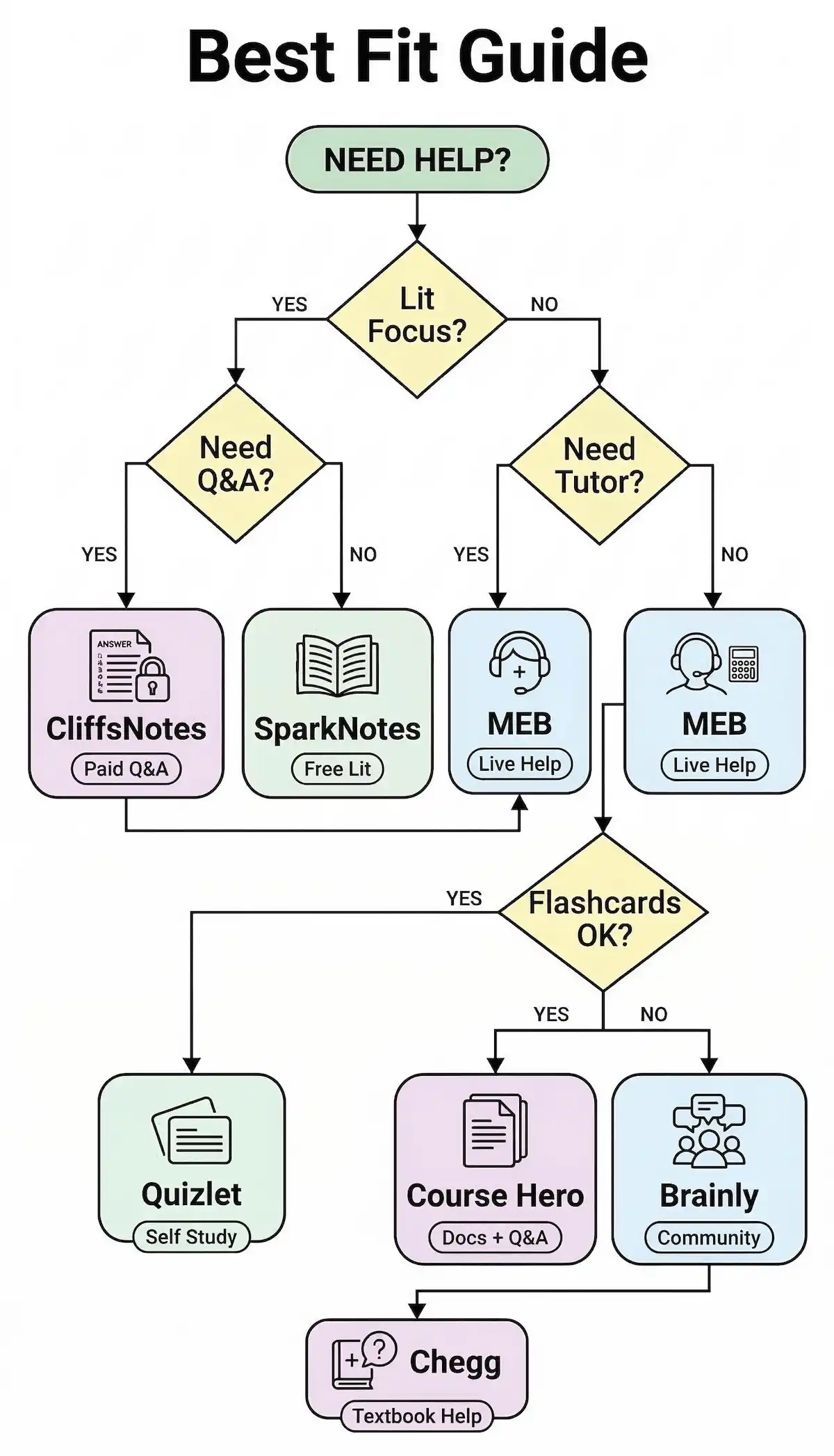 Decision flowchart helping students choose CliffsNotes or alternatives based on literature focus, live tutoring needs, flashcards, and budget.