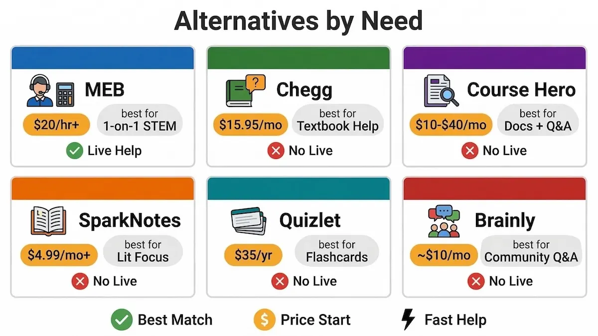 Comparison infographic of CliffsNotes alternatives showing MEB, Chegg, Course Hero, SparkNotes, Quizlet, and Brainly by price and use case.