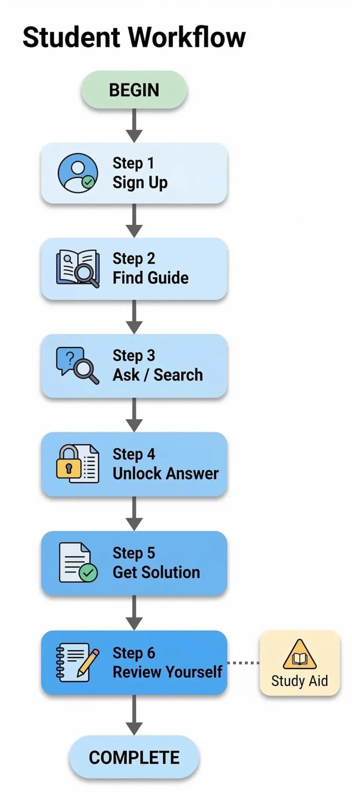 Flowchart showing how students use CliffsNotes from sign-up to guide search, answer unlock, and final self-review.