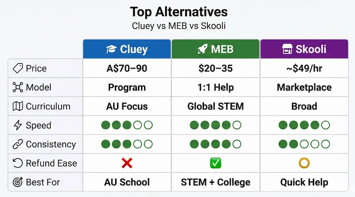 Comparison table of Cluey Learning vs My Engineering Buddy vs Skooli showing price, model, curriculum focus, consistency, and best use cases.