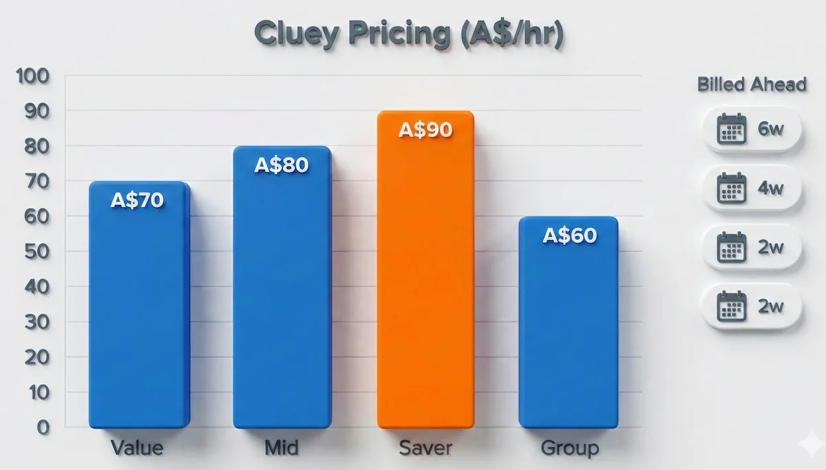Cluey Learning pricing chart showing A$70, A$80, and A$90 per hour tiers plus A$60 group sessions and billing-ahead chips.