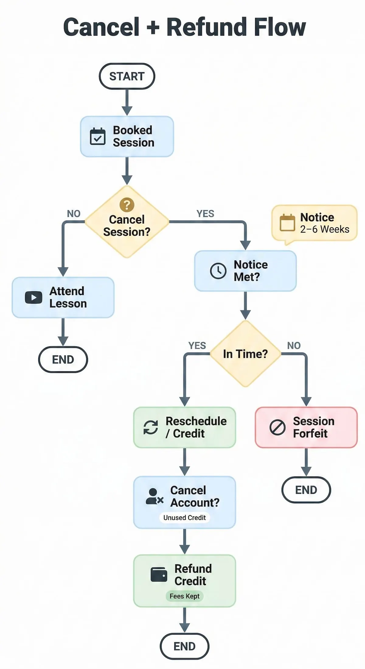 Flowchart showing Cluey Learning cancellation and refund decisions, including notice period, session forfeits, credit refunds, and fees kept.