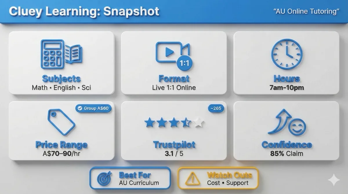 Cluey Learning snapshot showing subjects, live 1:1 format, hours, pricing range, Trustpilot rating, and confidence claim.