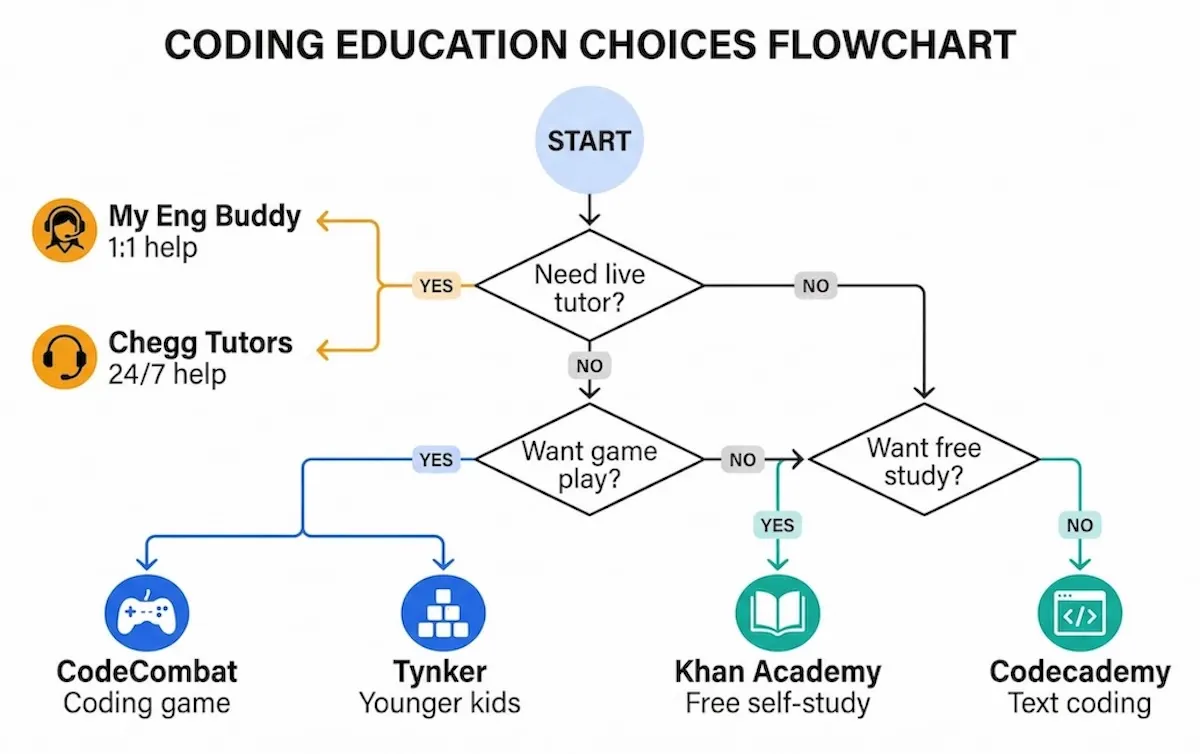 Decision flowchart helping students choose between CodeCombat, Khan Academy, Codecademy, Tynker, Chegg Tutors, and My Engineering Buddy.