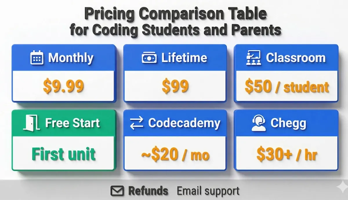 Comparison chart of CodeCombat pricing options, free starter access, classroom rates, and alternatives like Codecademy and Chegg.