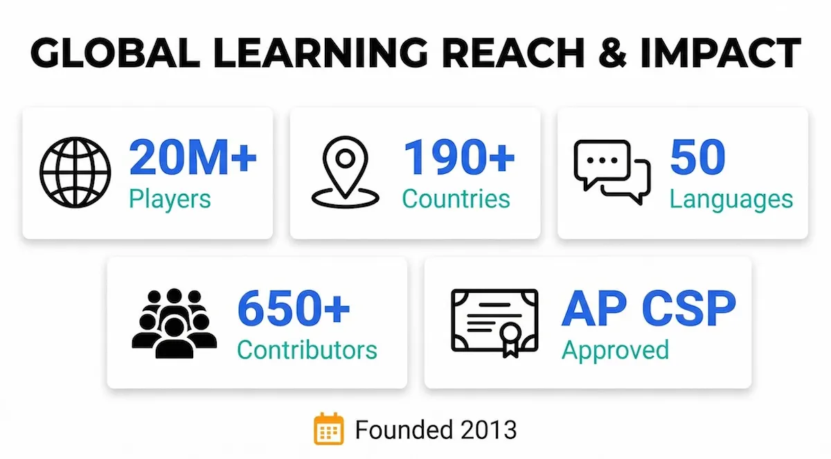 Statistic infographic highlighting CodeCombat’s 20 million players, 190 countries, 50 languages, 650 contributors, and AP CSP approval.