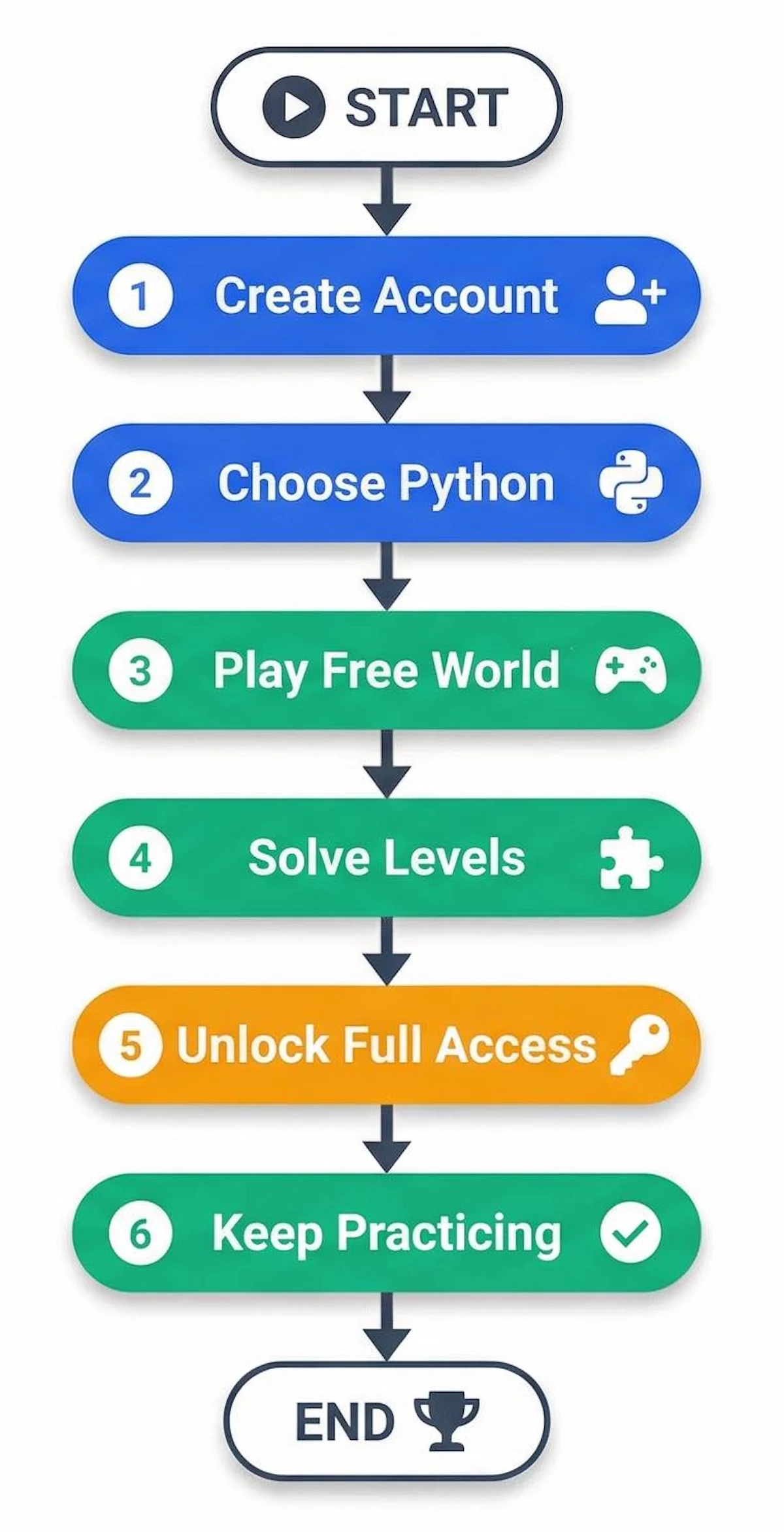 Flowchart showing CodeCombat student workflow from account signup to free levels, subscription unlock, and self-paced coding practice.
