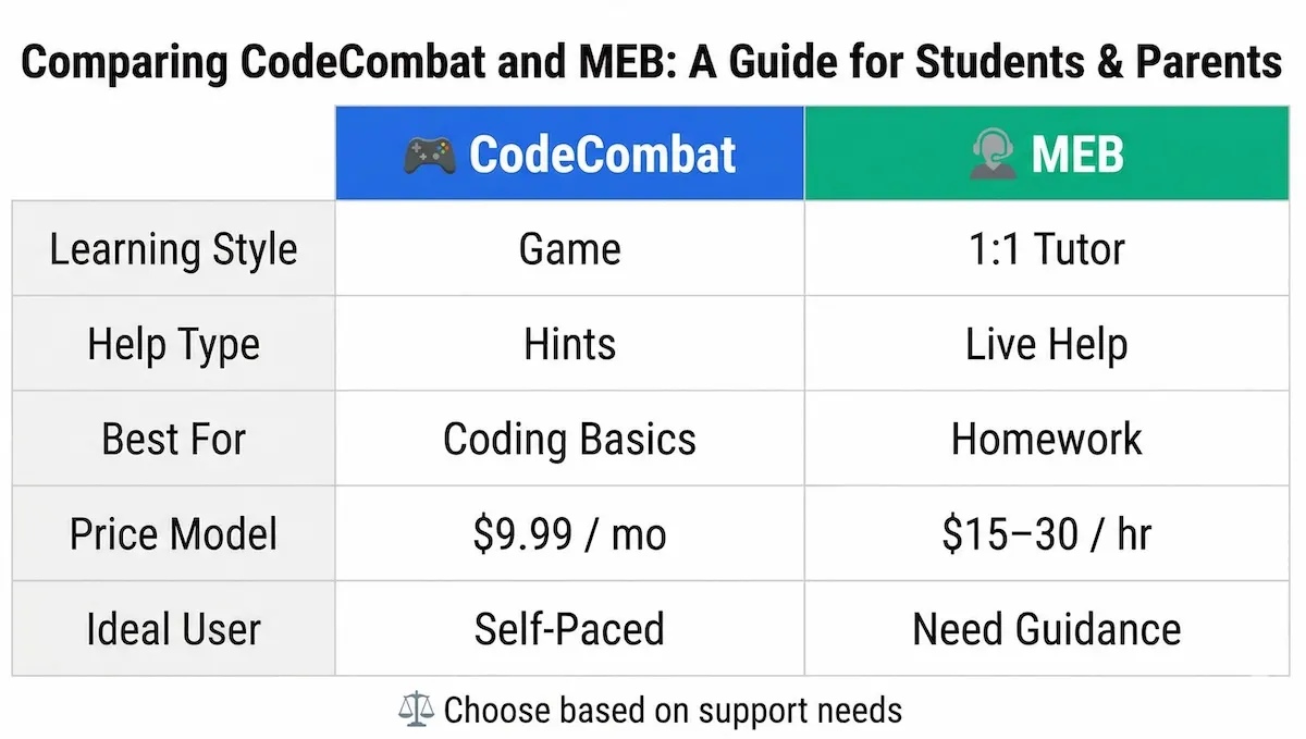 Side-by-side comparison of CodeCombat and My Engineering Buddy across learning style, support, cost, and best use cases.