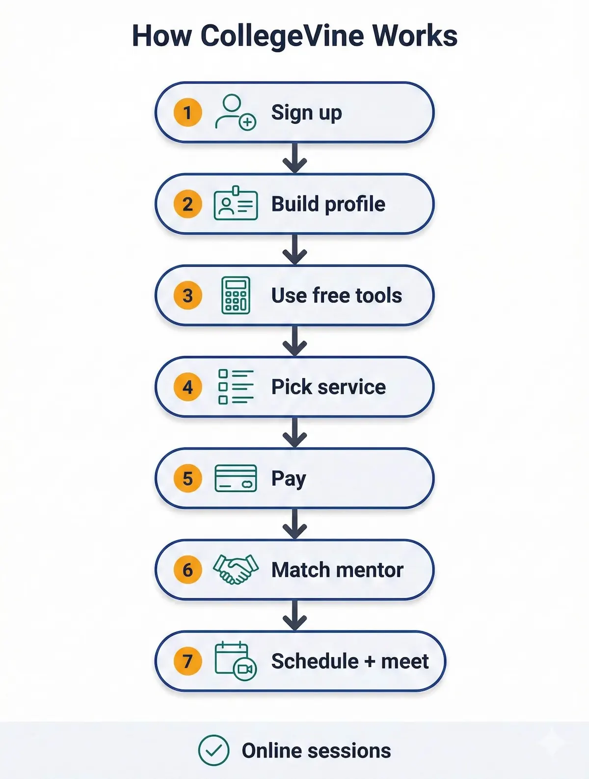 Flowchart of how CollegeVine works for students: sign up, build profile, use free tools, choose paid service, match mentor, schedule online session.