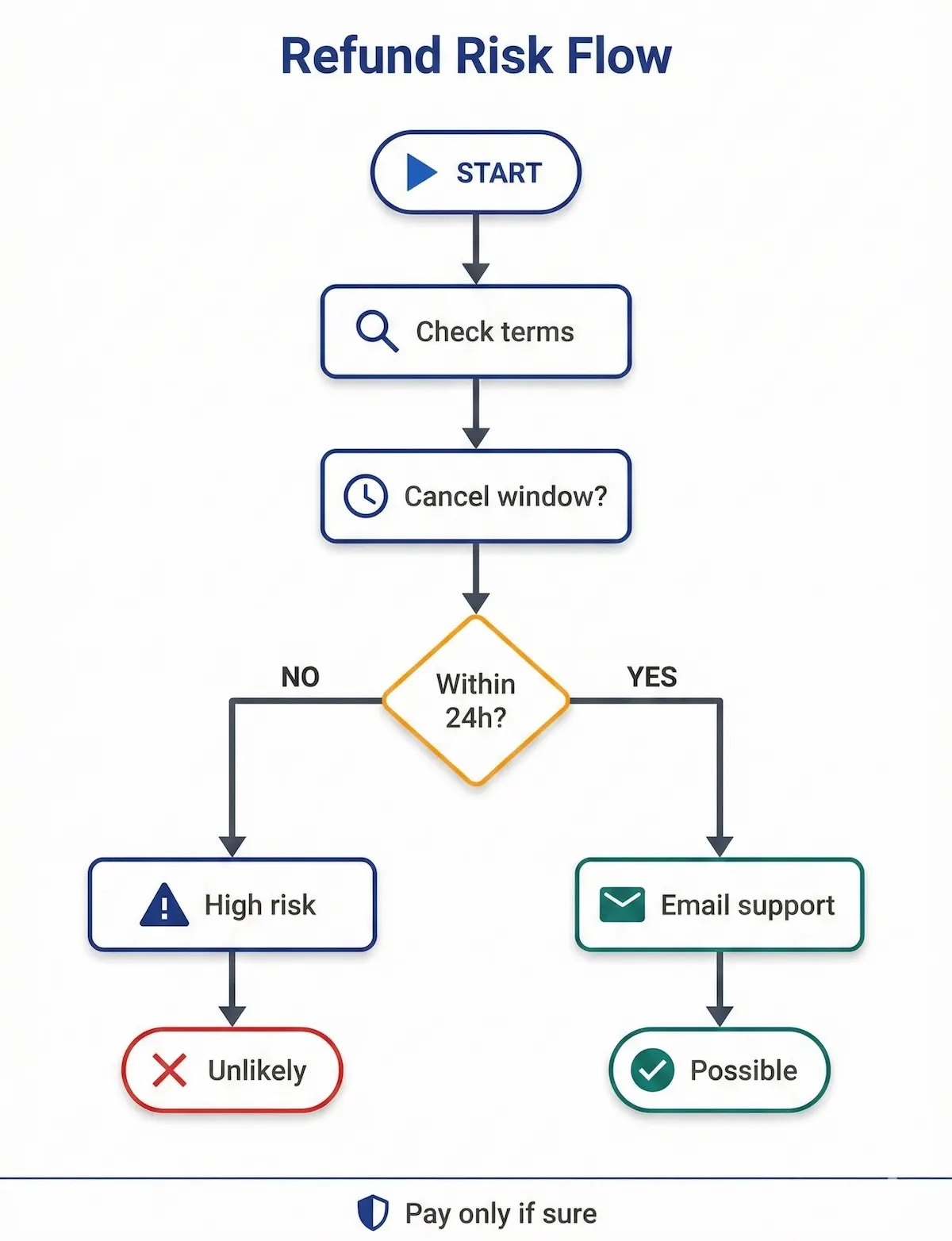 Flowchart showing CollegeVine refund and cancellation risk steps, including a 24-hour decision point and likely outcomes.