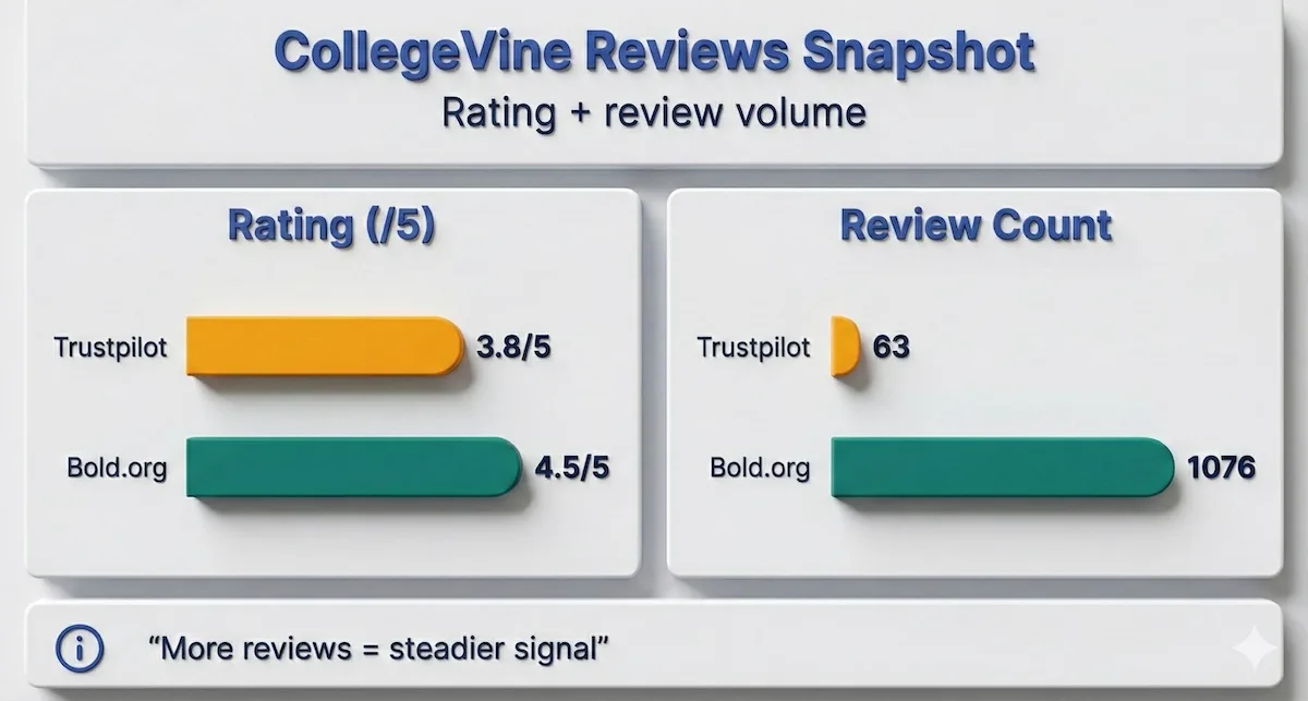 Bar-chart infographic comparing CollegeVine review ratings and review counts from Trustpilot and Bold.org for quick credibility scanning.