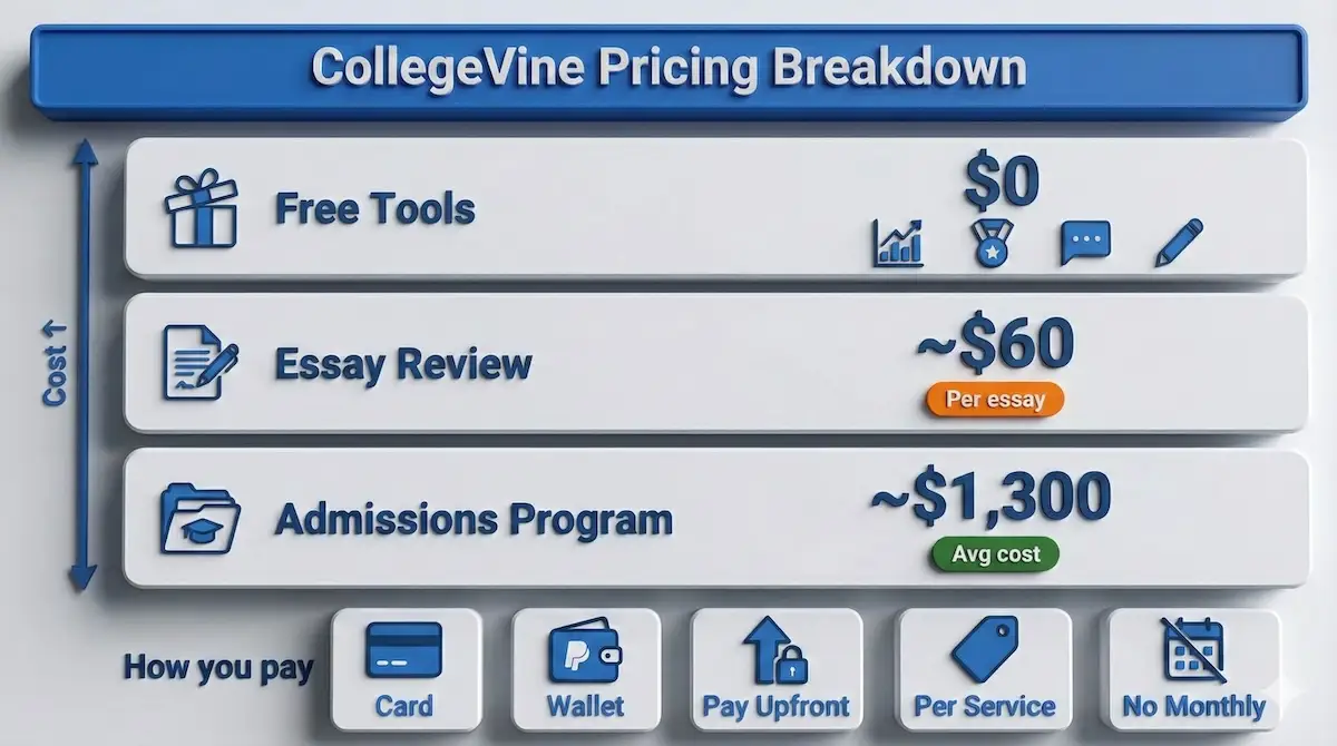 CollegeVine snapshot infographic showing what it is, who it’s for, free tools vs paid services, and what it doesn’t cover.