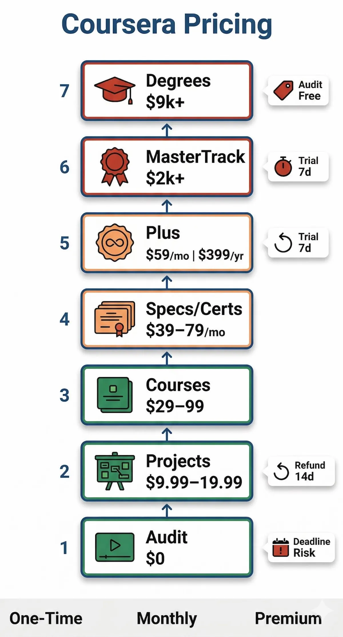 Coursera pricing infographic showing audit, projects, courses, subscriptions, Coursera Plus, MasterTrack, and degree cost tiers in one chart.