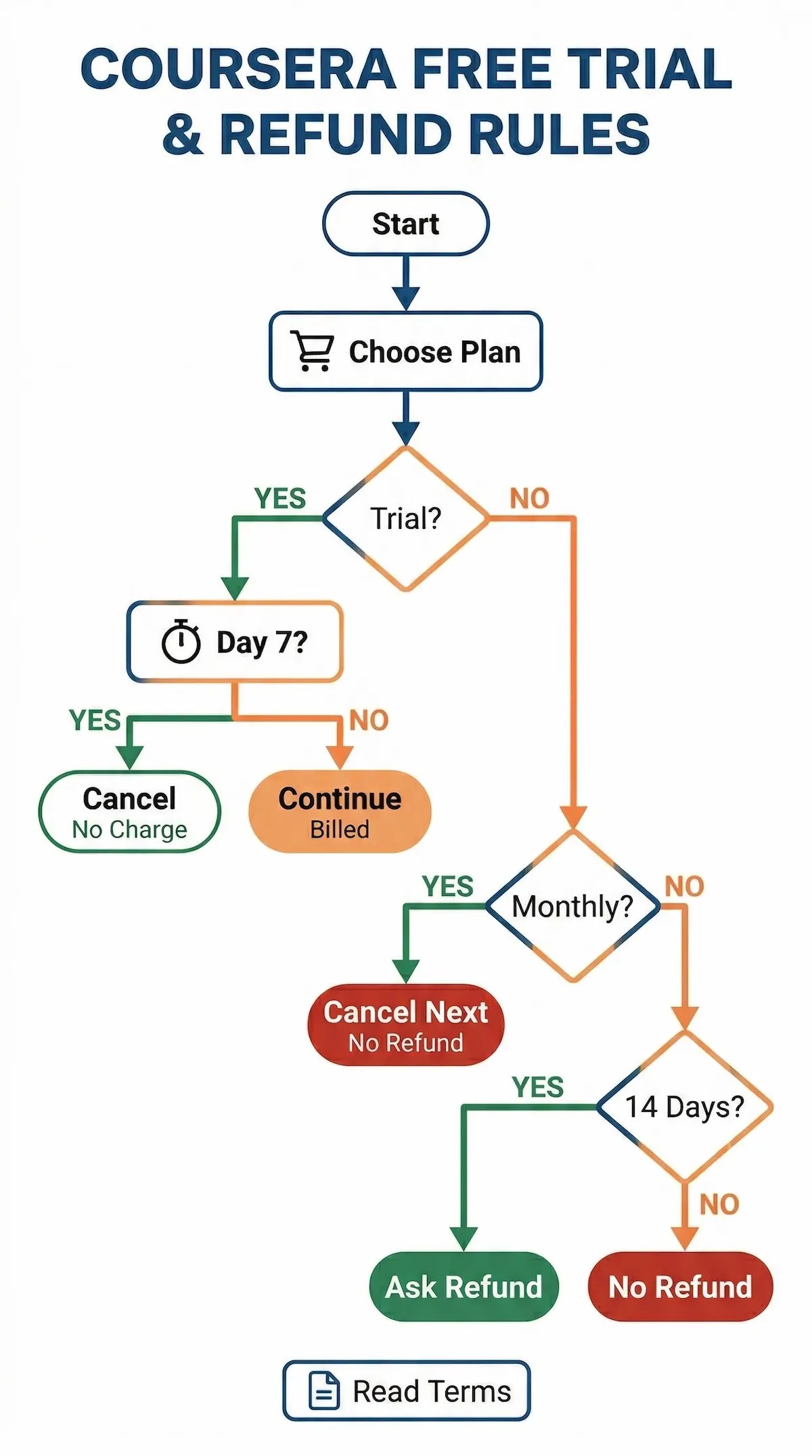 Coursera refund and free trial flowchart showing 7-day trial timing, 14-day refund path, and monthly subscription no-refund outcomes.