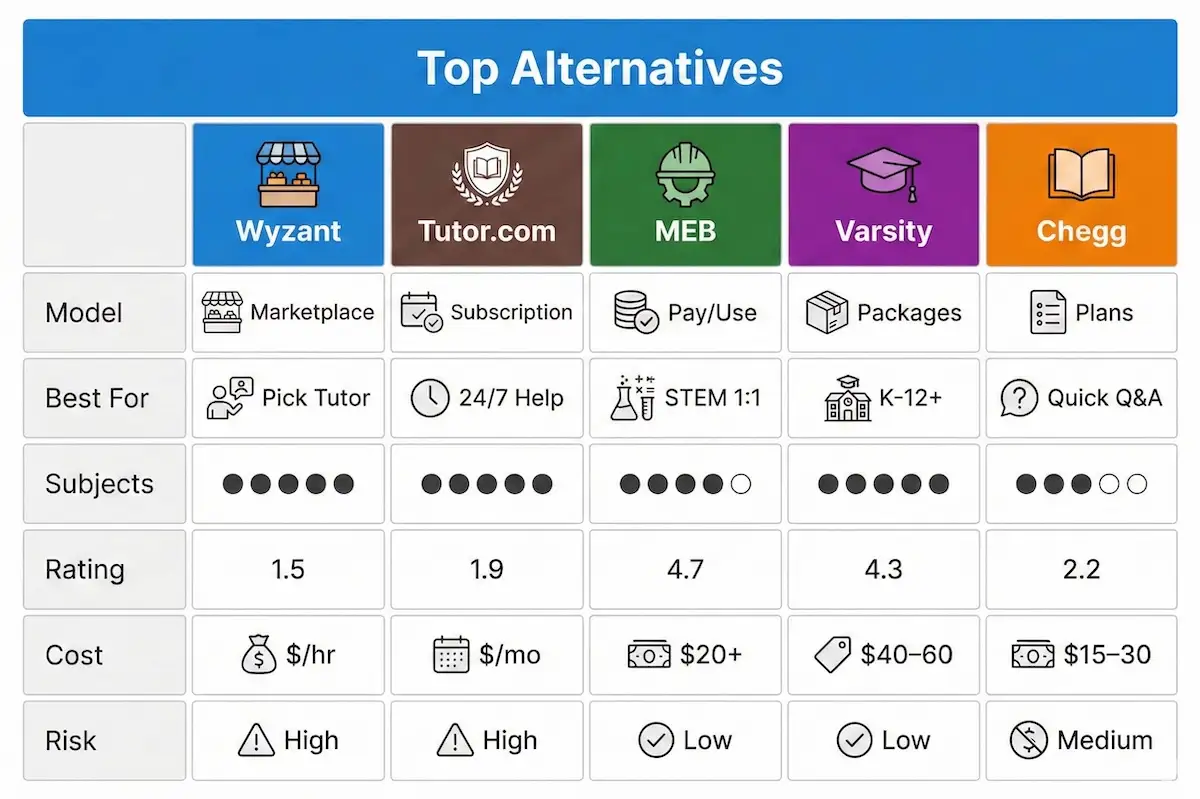 Comparison matrix of eTutorDigital alternatives—Wyzant, Tutor.com, My Engineering Buddy, Varsity Tutors, and Chegg—showing model, cost, and ratings.