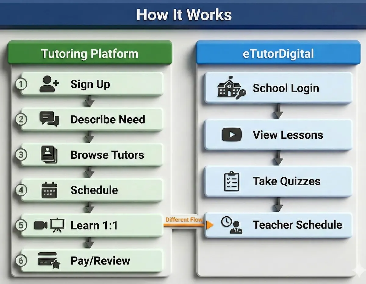 Two-lane flowchart showing tutoring platform steps from sign up to pay/review, alongside eTutorDigital’s school-led login, lessons, quizzes, and schedule.