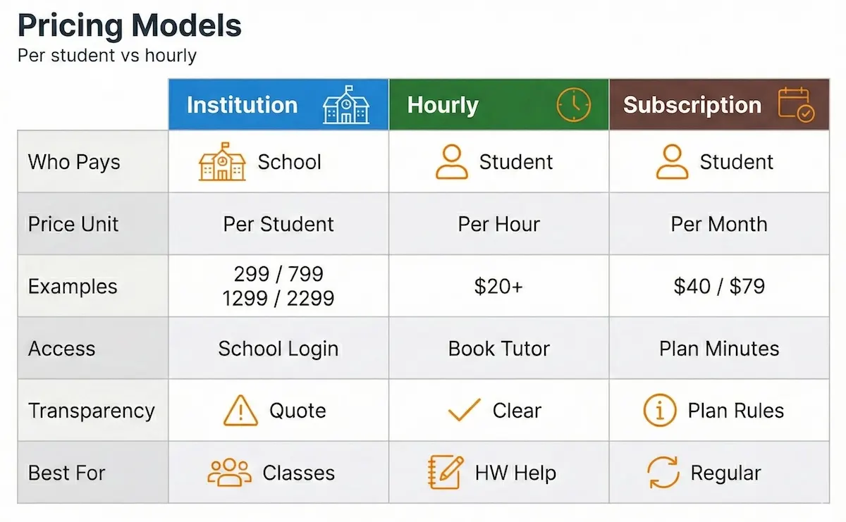Comparison table showing eTutorDigital institution per-student pricing vs hourly tutoring and monthly subscription plans with example numbers and best-use cases.