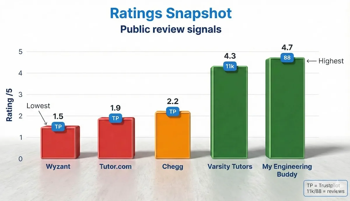 Bar chart comparing Trustpilot ratings for Wyzant, Tutor.com, Chegg, Varsity Tutors, and My Engineering Buddy with top scores highlighted.