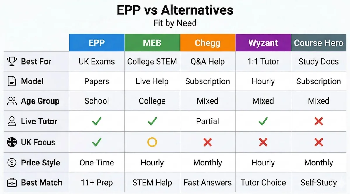 Comparison table showing Exam Papers Plus, My Engineering Buddy, Chegg, Wyzant, and Course Hero by model, age group, tutoring, and use case.