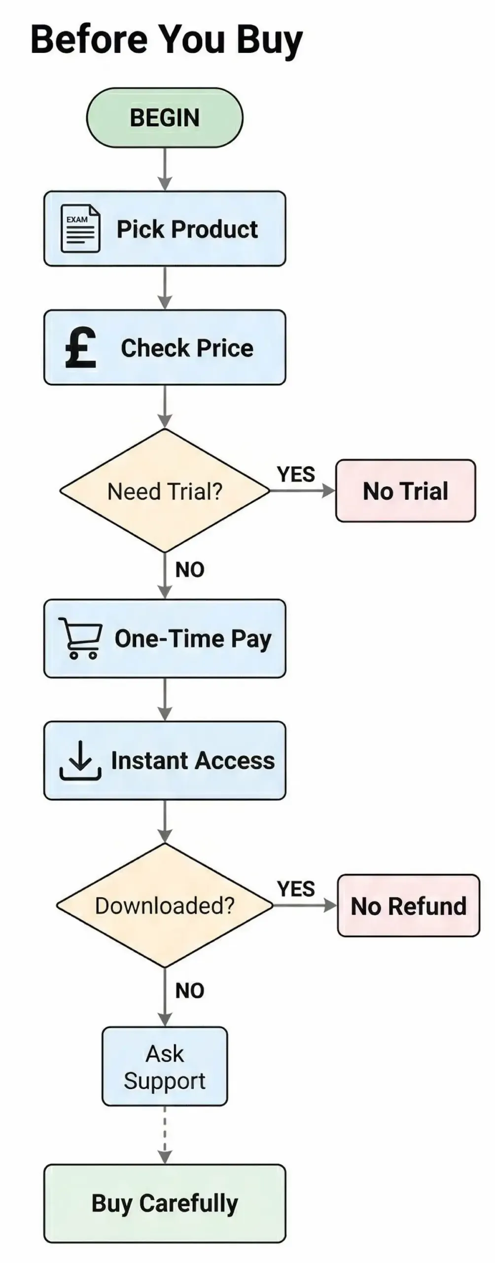 Decision flowchart explaining Exam Papers Plus buying process, showing no free trial, one-time payment, instant access, and no-refund rules.