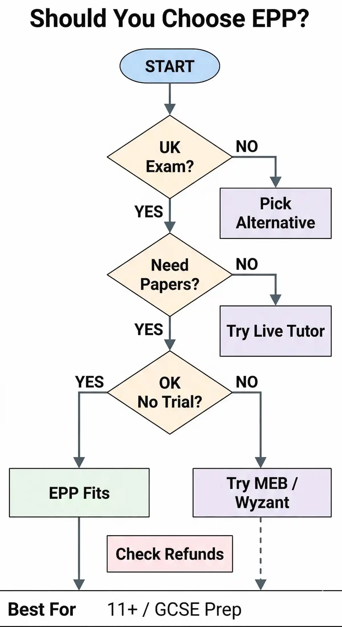 Decision tree showing whether Exam Papers Plus is the right choice based on UK exam focus, practice-paper needs, and no-trial tolerance.