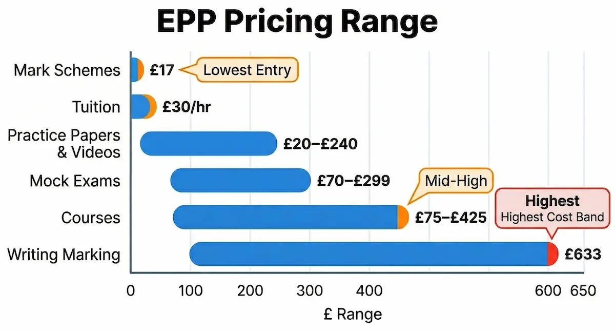 Bar chart showing Exam Papers Plus pricing ranges for mark schemes, tuition, papers, mock exams, courses, and writing marking.