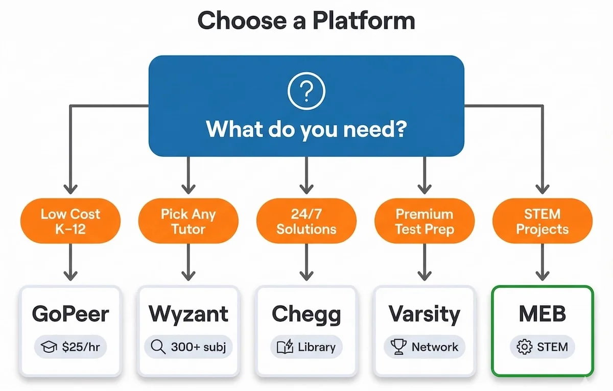 Decision tree helping readers choose GoPeer alternatives like Wyzant, Chegg, Varsity Tutors, or My Engineering Buddy based on learning needs.