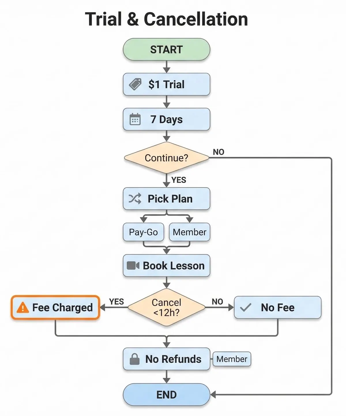 Flowchart showing GoPeer $1 seven-day trial, plan choice, lesson cancellation timing, and the no-refund membership policy.