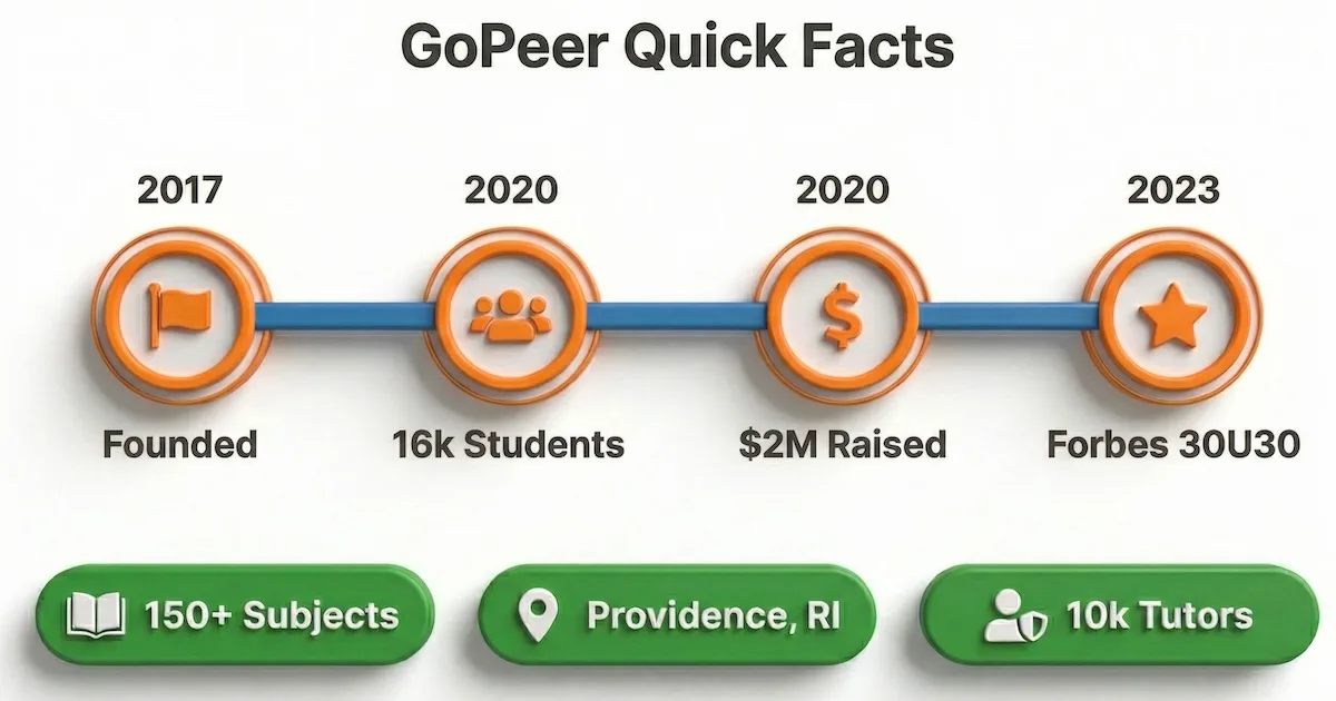 Timeline infographic of GoPeer: founded 2017, 16k students by 2020, $2M raised in 2020, Forbes 30 Under 30 in 2023, plus key stats.