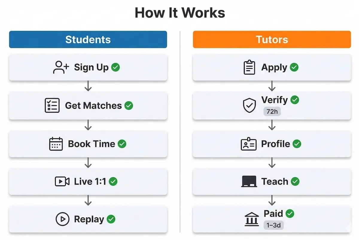 Two-lane diagram showing how GoPeer works: students sign up, match, book, live session, replay; tutors apply, verify, teach, get paid.