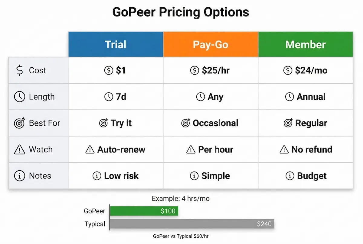 GoPeer pricing table showing $1 seven-day trial, $25 per hour pay-as-you-go, and $24 per month membership with example monthly cost comparison.