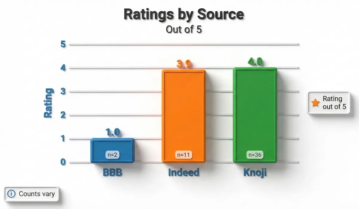 Bar chart comparing GoPeer ratings: BBB 1.0 (n=2), Indeed 3.9 (n=11), Knoji 4.0 (n=36), out of 5.