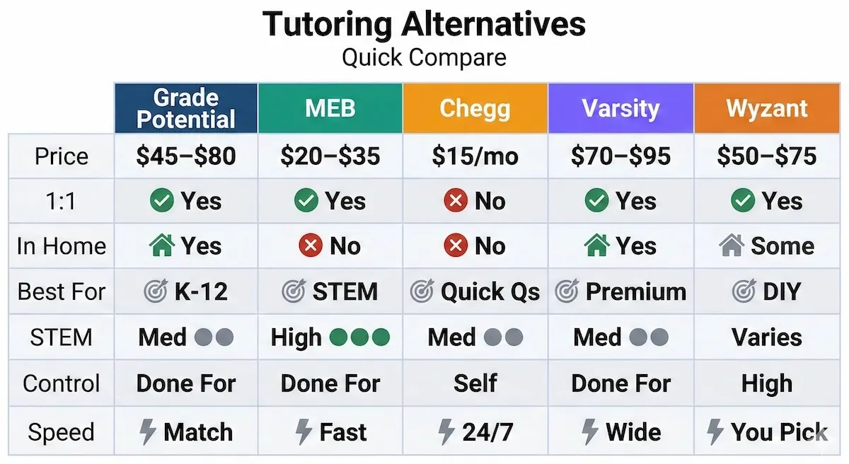 Comparison table of Grade Potential, My Engineering Buddy, Chegg, Varsity Tutors, and Wyzant by price, format, and best use case.